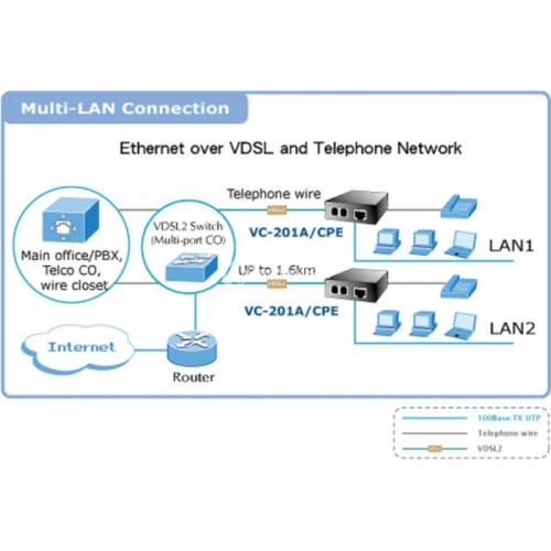 Solusi Long Reach Ethernet dengan VDSL2 - PLANET VC-201A - Jakarta Selatan
