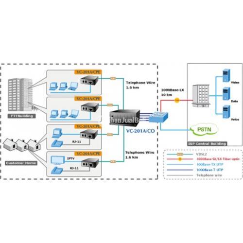Solusi Long Reach Ethernet dengan VDSL2 - PLANET VC-201A - Jakarta Selatan