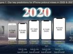 Prediksi 5 iPhone yang Akan Meluncur pada 2020 Mendatang, Dibekali Jaringan 5G dan Kamera yang Lebih dari 3 Kemampuan Potret