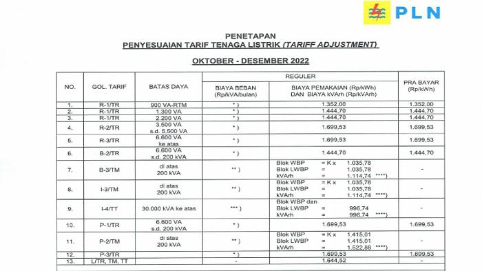 Inilah Rincian Tarif Listrik Terbaru Per Oktober – Desember 2022 - Blog ...