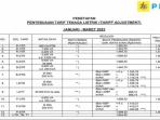 Jadi Naik? Cek Daftar Tarif Listrik Periode Januari sampai Maret 2023