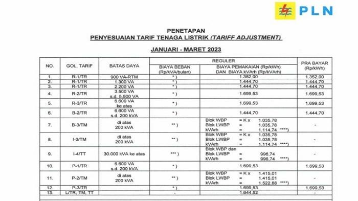 Jadi Naik? Cek Daftar Tarif Listrik Periode Januari Sampai Maret 2023 ...