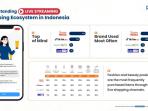 Hasil Survei: Shopee Live Duduki Posisi Pertama Fitur Live Streaming Paling Disukai Masyarakat