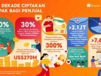 Shopee secara Global Rayakan 10 Tahun Dukung UMKM, Bisnis Lokal Catat Penjualan Lebih 270 Miliar Dollar